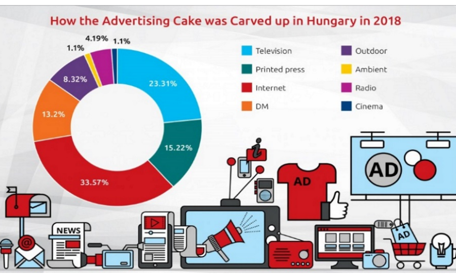 Hungary’s Ad Market Continues To Grow, Albeit At Slower Pace