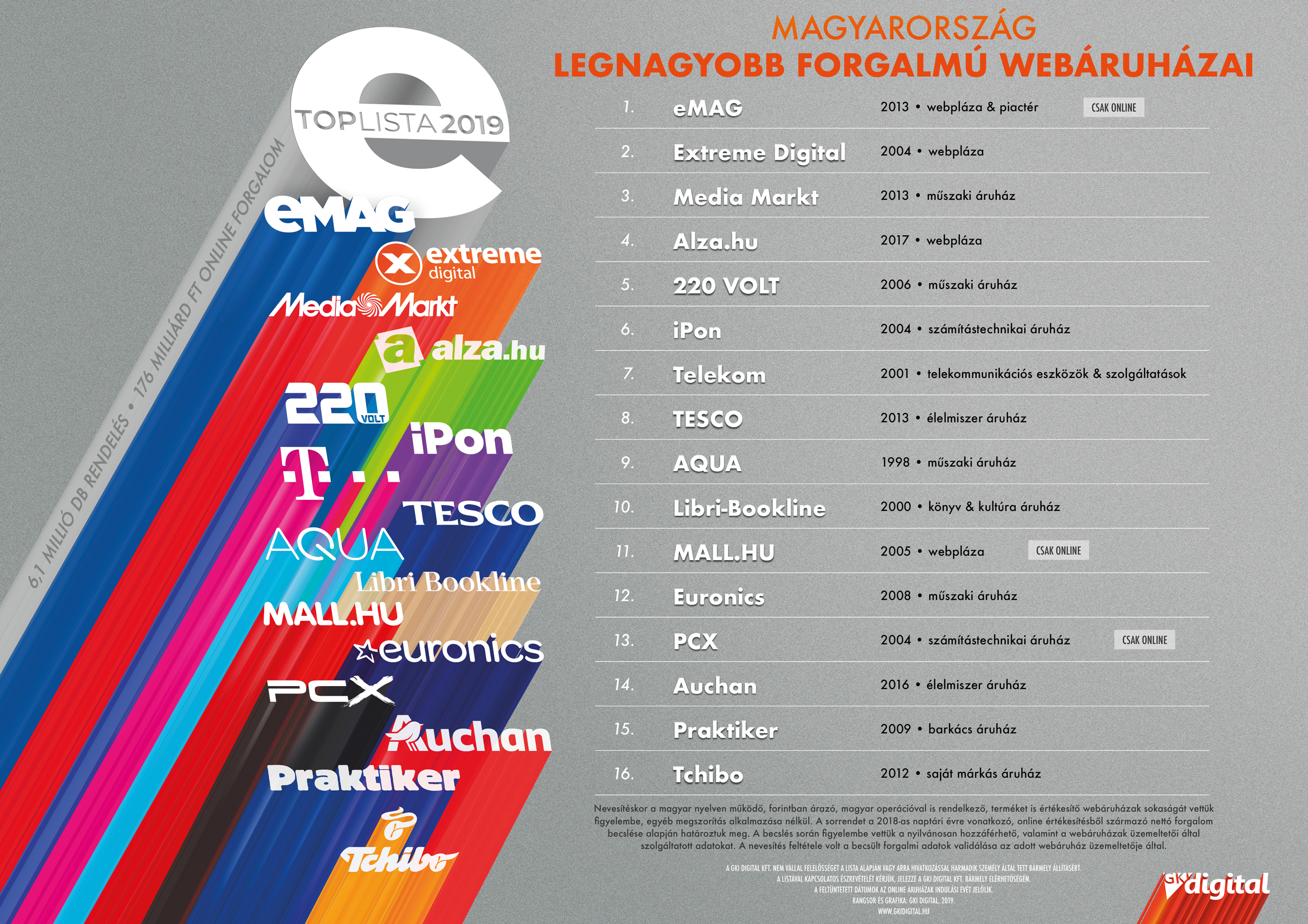 eMag Takes Top Spot On Hungary Online Retail Market