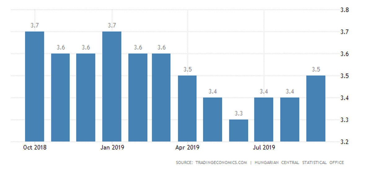 Hungary Unemployment Rate 3.5%