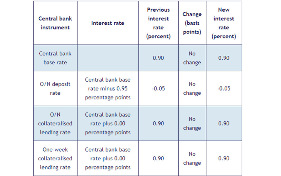 Central Bank Leaves Base Rate on Hold Again