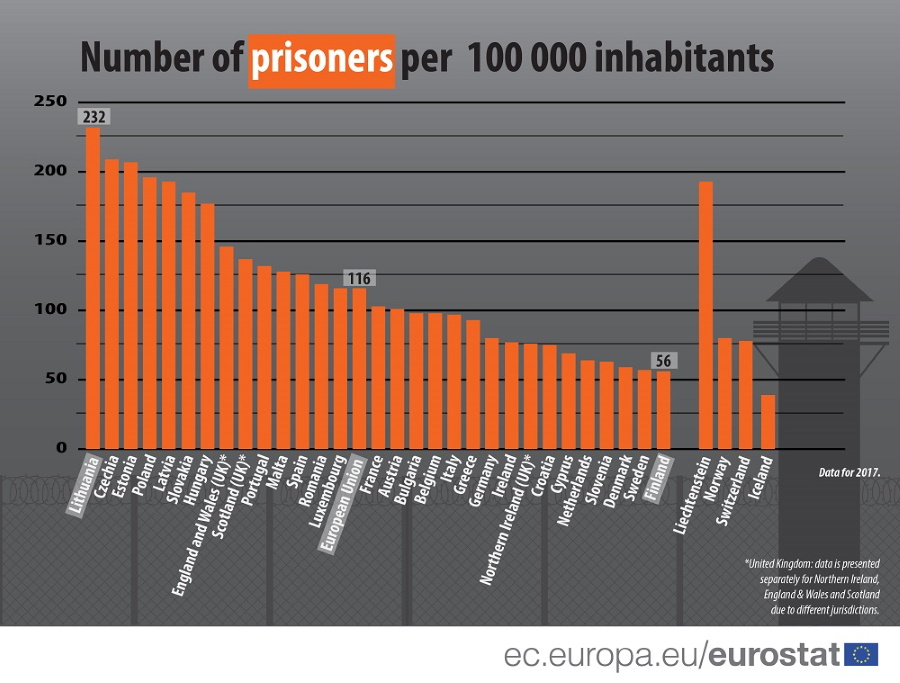 Rate Of Prisoners In Hungary Above EU Average
