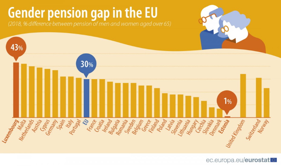 Hungary Gender Pension Gap Below EU Average