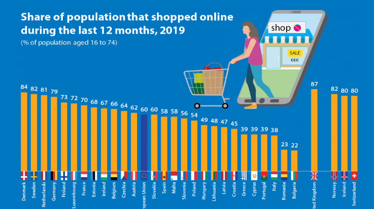 Share Of Online Shoppers In Hungary Below EU Average