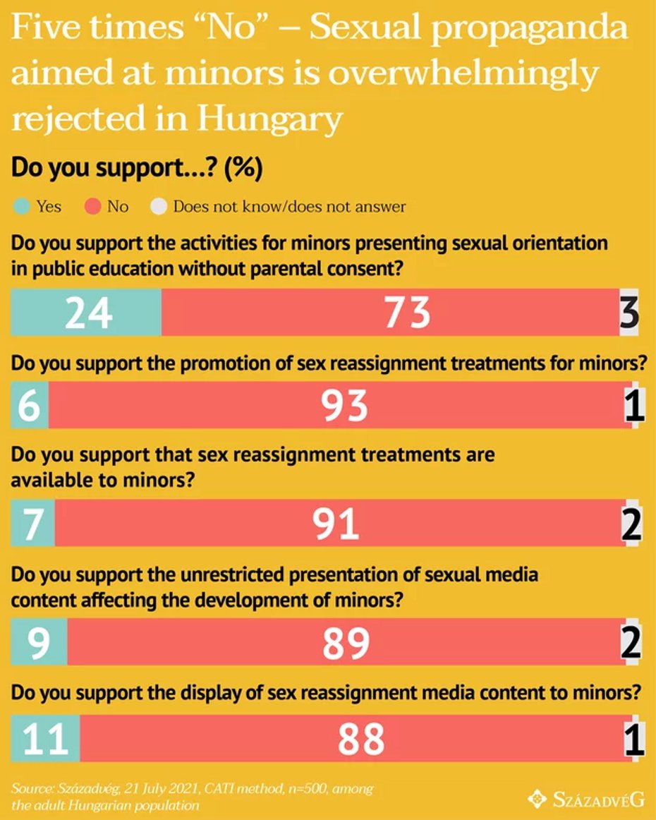Majority of Hungarians Reject 'Sexual Propaganda Targeting Minors', Survey Finds