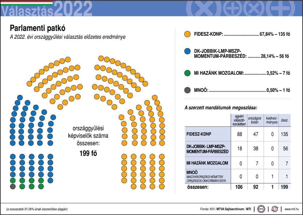 Hungarian Opinion: Two-thirds Majority for Fidesz – Confirmed