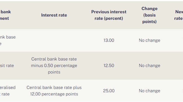 Central Bank Keeps Base Rate at 13%