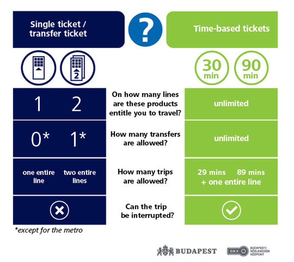 Budapest Transport Company Introduces Time-Based Tickets from March