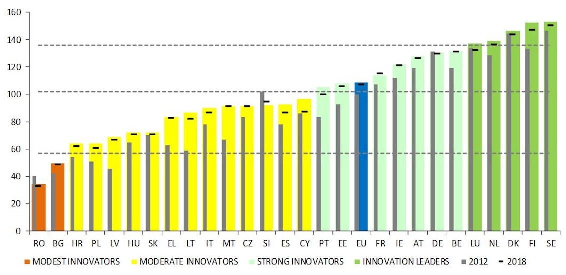 Hungary Ranked First in “Up-and-Coming Innovators” List, EC Reports