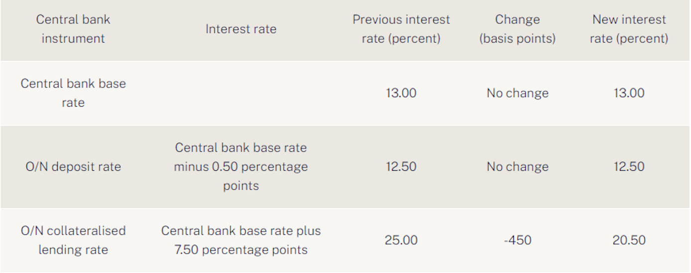 Central Bank in Hungary Leaves Base Rate on Hold Again at 13%