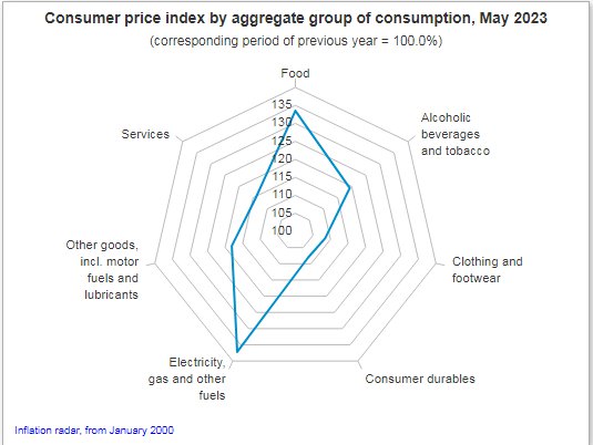 Inflation Update: Food Prices in Hungary Up by 33.5% This May
