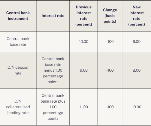 "Lowered At Temporarily Faster Pace” - Central Bank Cuts Base Rate in Hungary Down To 9%
