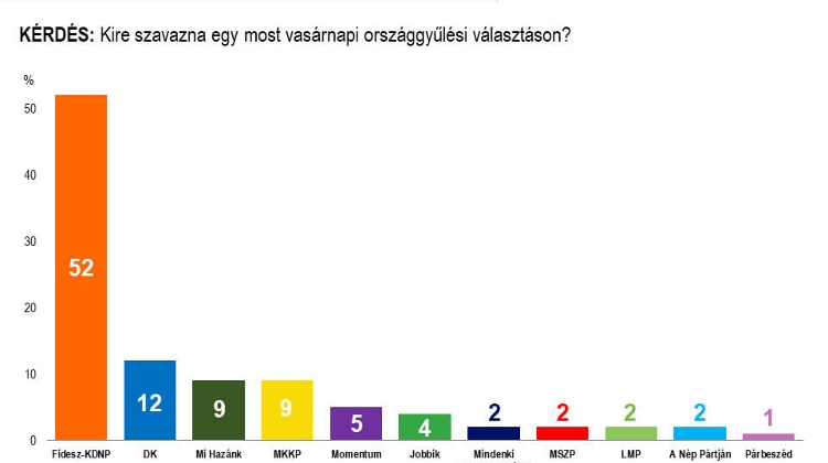 New Poll: Fidesz Ahead by 400,000 Votes If Election Held Now New Poll: Fidesz Ahead by 400,000 Votes If Election Held Now