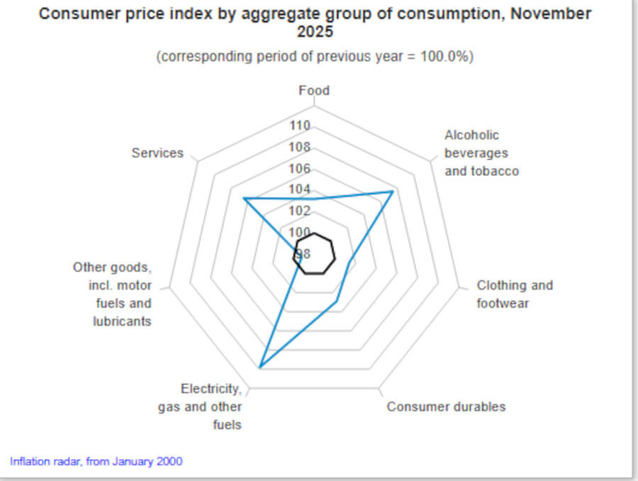 Consumer Price Index Falls Below 4% in Hungary, But Eggs & Cooking Oil Up Over 10%