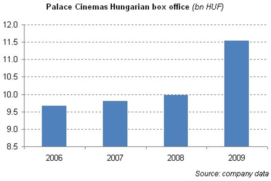 Crisis Creates Appetite For Movies In Hungary