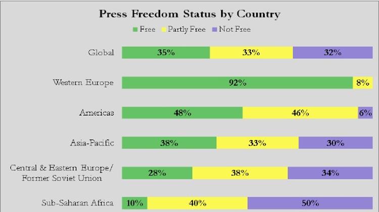 Freedom Of The Press Declines Slightly In Hungary