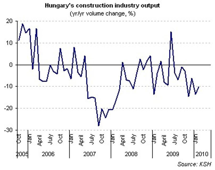 Ray Of Hope Shines From New Orders On Hungary's Construction Sector
