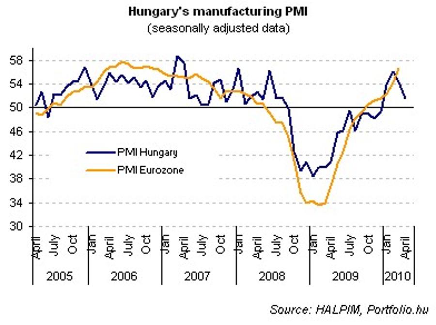 Hungary Manufacturing PMI Drops Further To 51.6 In April