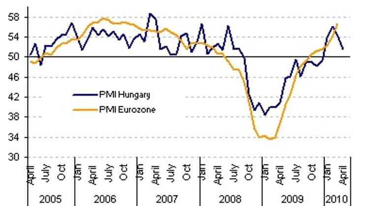 Hungary Manufacturing PMI Drops Further To 51.6 In April