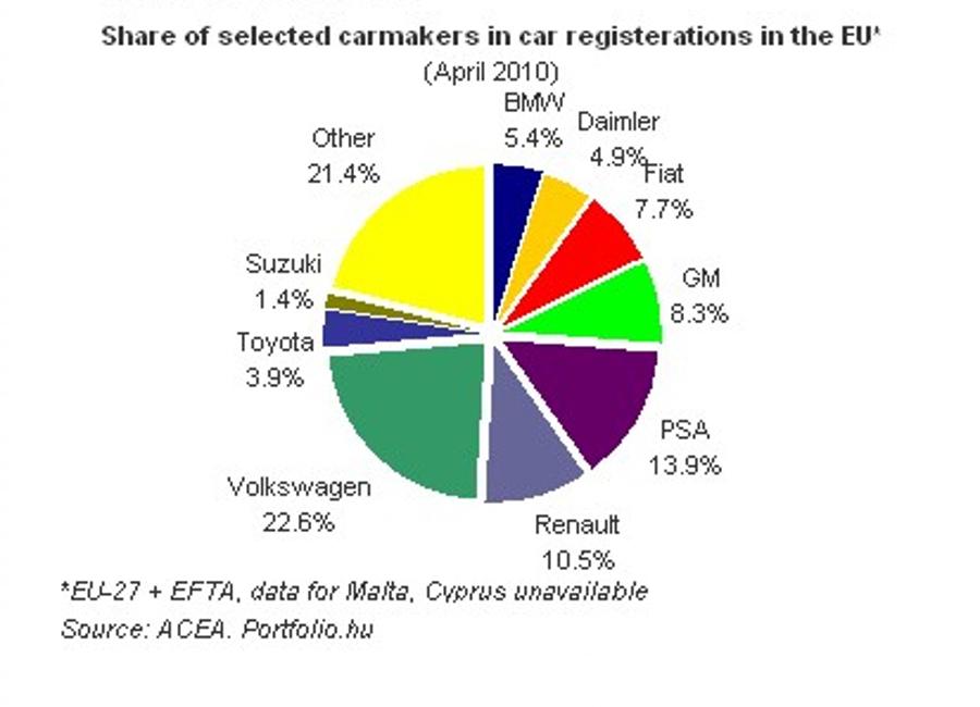 New Car Registrations Decline Again In Europe, Plunge In Hungary Slows