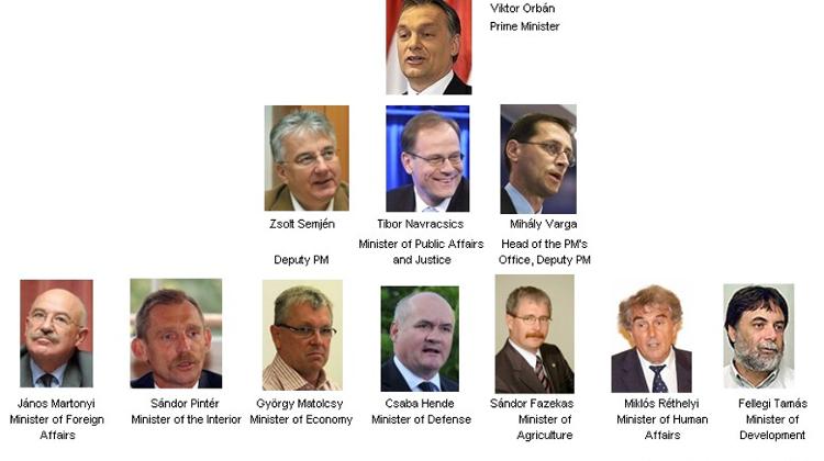 Hungary Orbán Names New Ministers