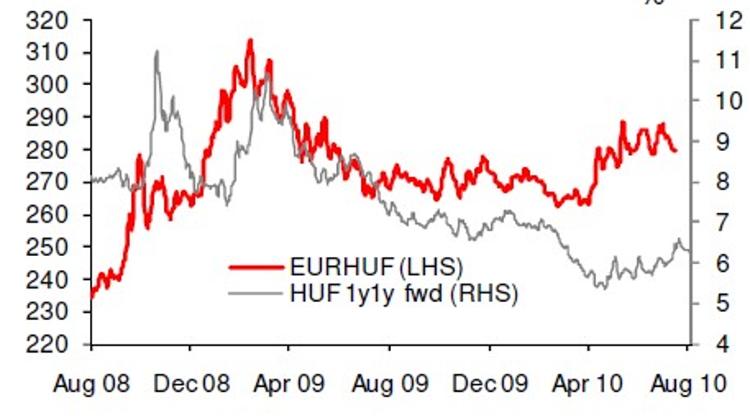HUF Is Critical For Hungary’s Financial Stability