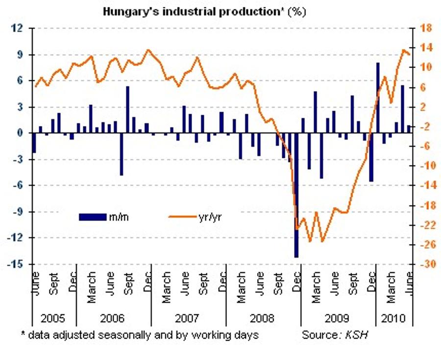 Hungary Industrial Production Grows 0.9% m/m In June vs. 5.6% In May