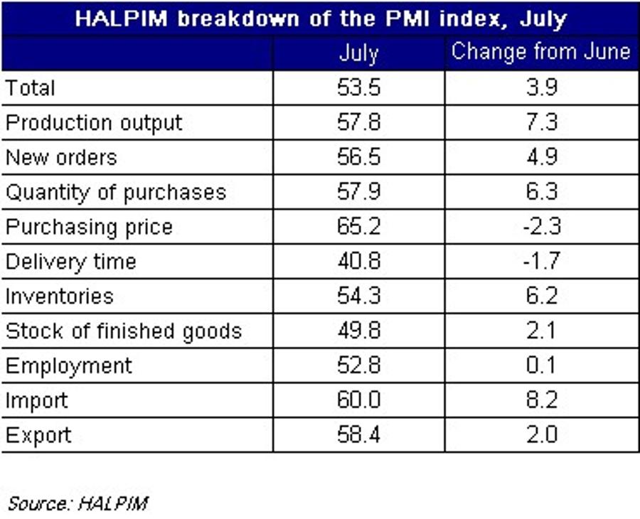 Hungary July Manufacturing PMI Shows Growth Again