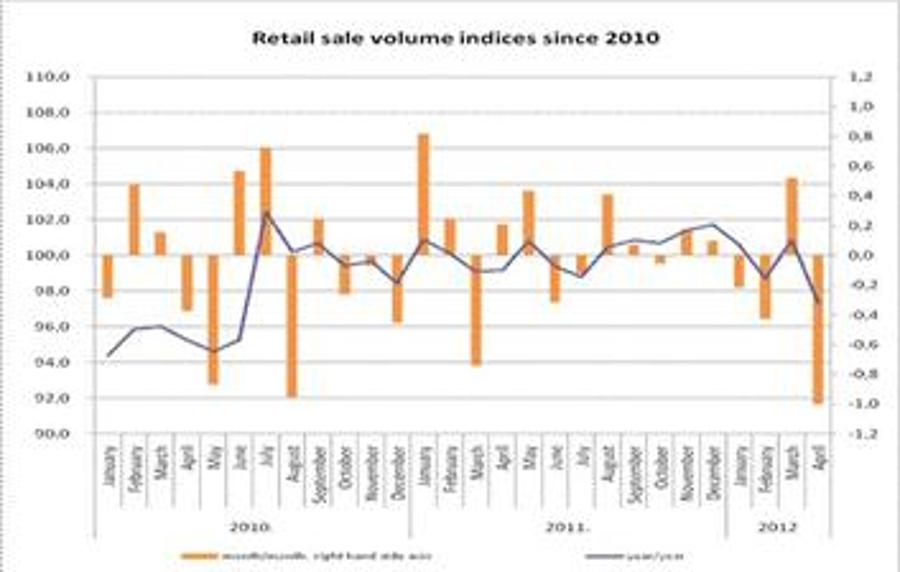 Retails Sales Down 3% In Hungary So Far This Year