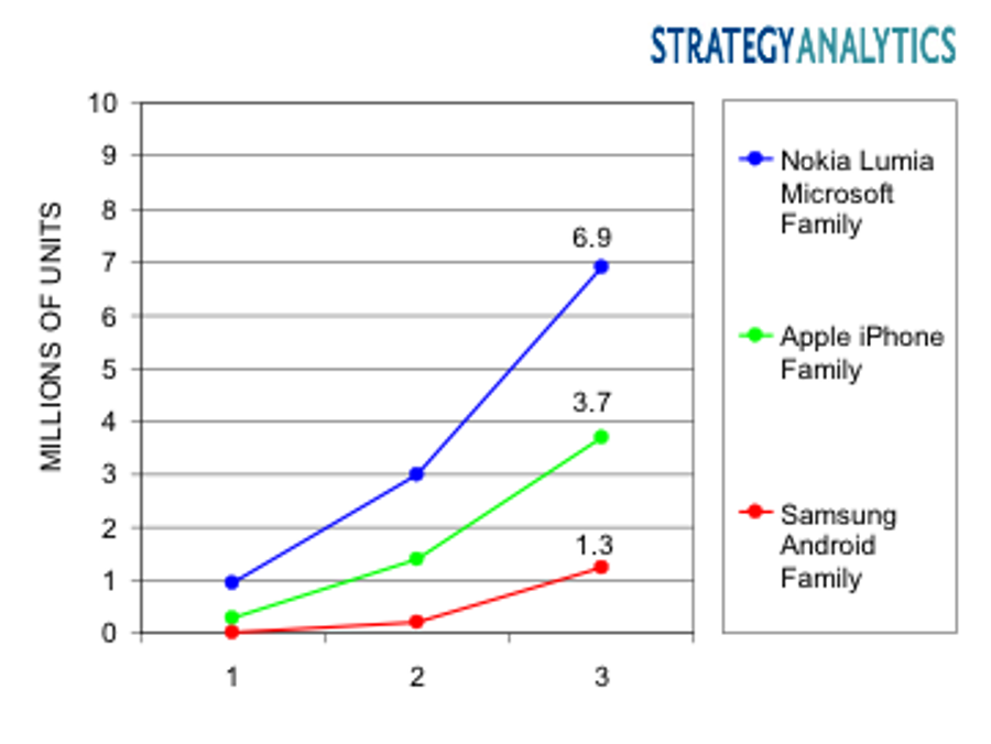 Strategy Analytics Defends Nokia’s Lumia Range, Notes Faster Growth Than The iPhone And Samsung