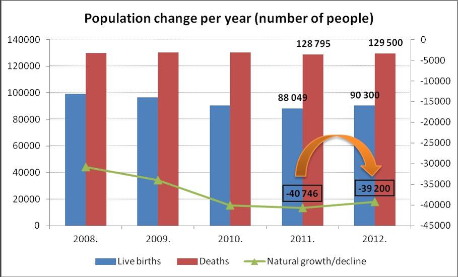 Population Decline Slowing In Hungary, Less Abortions