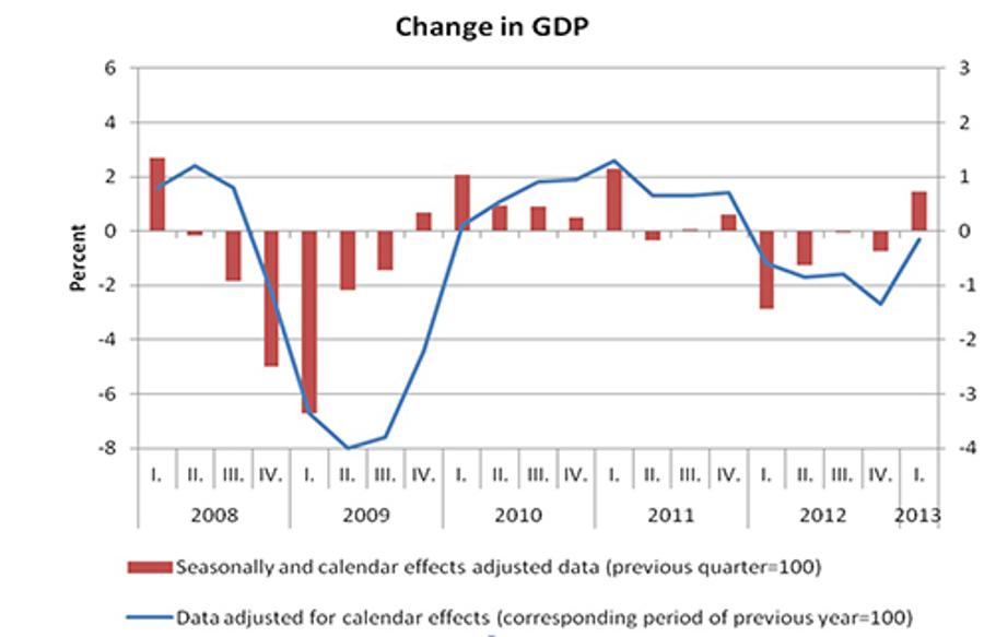 Out Of Technical Recession: Hungary’s GDP Grew By 0.7 In The First Quarter
