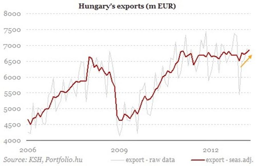 Xpat Opinion: More Signs Of A Recovering Economy In Hungary