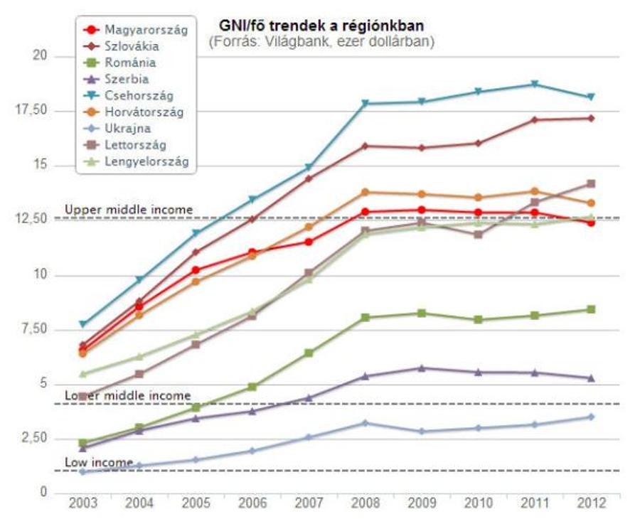 Xpat Opinion: The Hungarian Economy As Reflected In The World Bank’s 2012 GNI Per Capita Figures