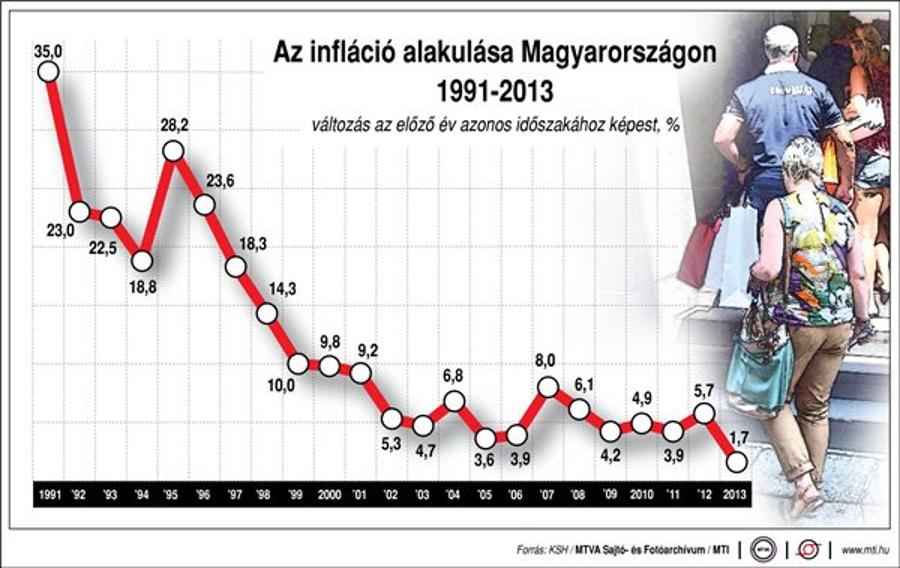 Inflation At Lowest Level In Hungary Since 1970