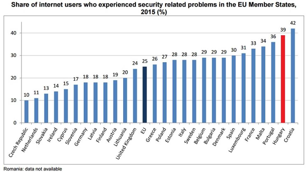 Eurostat: Hungarian Internet Users Among Those Most Affected By Security Issues