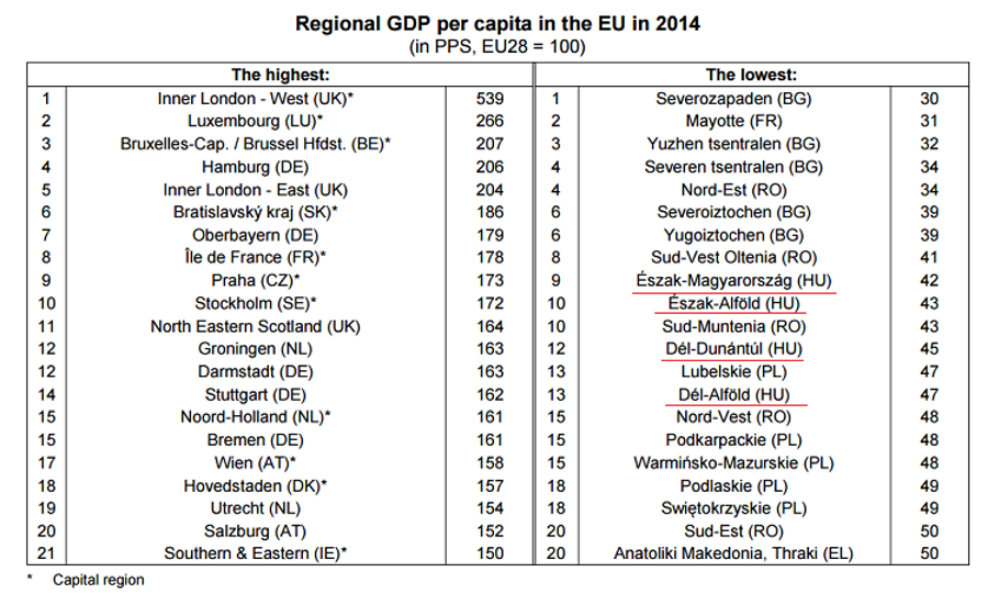 Four Hungarian Regions Among EU ’s Poorest