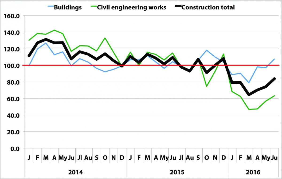 Analysts Say Construction Turnaround Comes Next Year