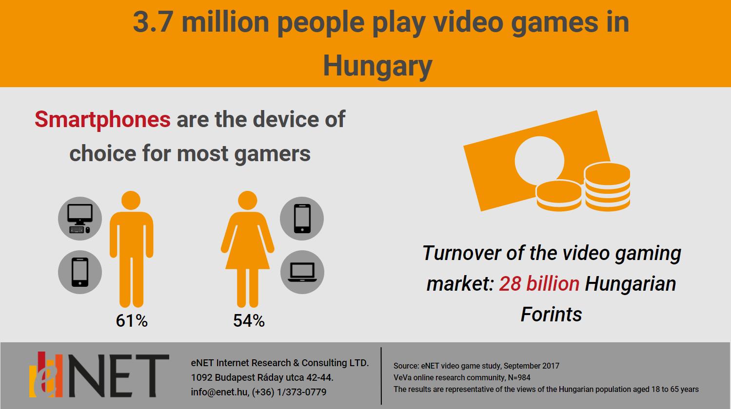 Hungary Is Home To 3.7 Million Gamers