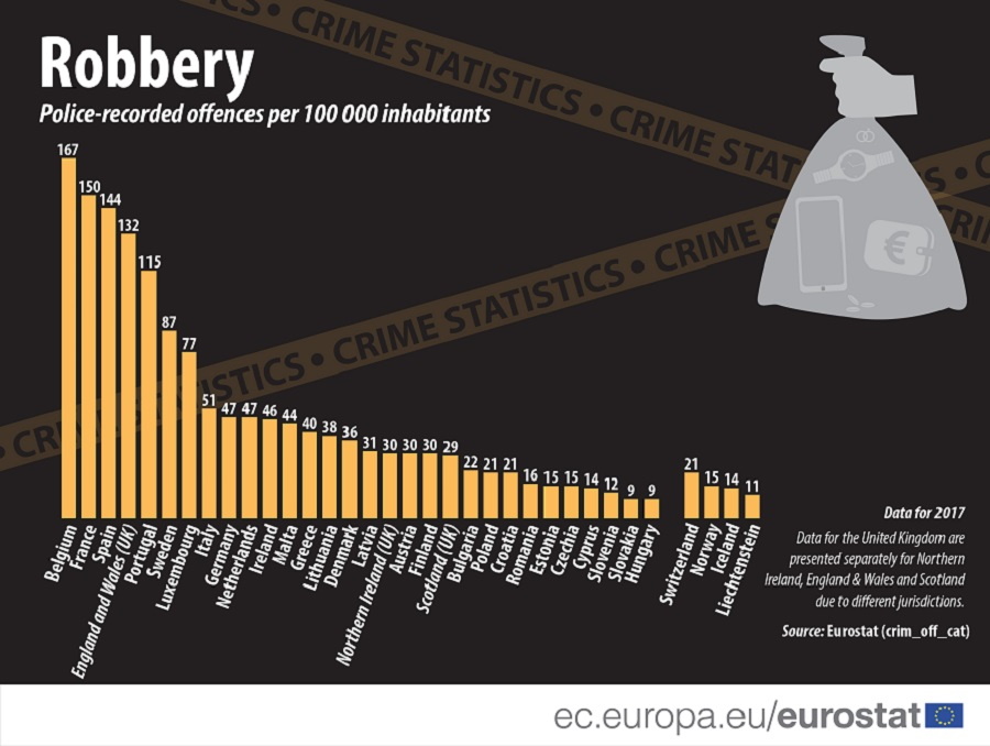 Hungary Has Joint-Lowest Rate Of Robberies In EU