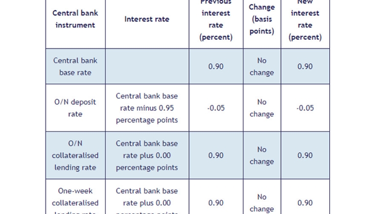 National Bank Of Hungary Leaves Base Rate Unchanged