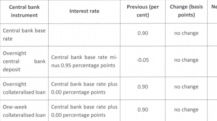 National Bank Of Hungary Leaves Base Rate On Hold