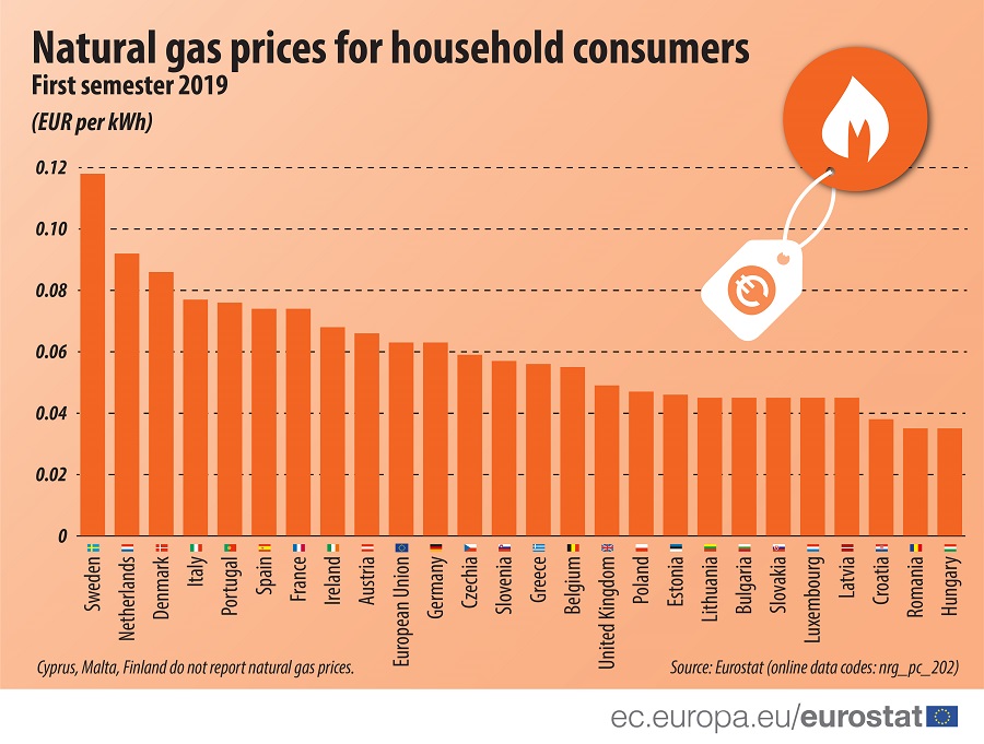 Hungary Has Cheapest Gas, Second-Cheapest Electricity In EU