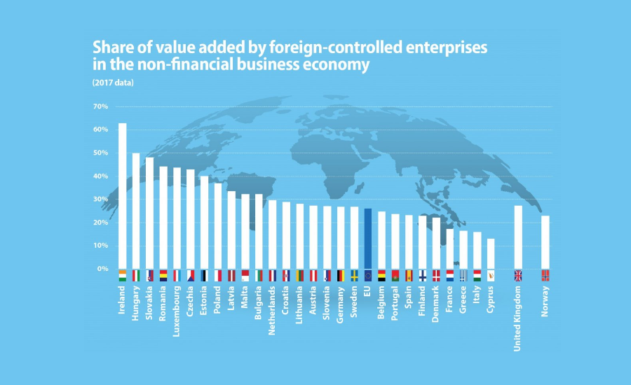 Share Of 'Value-Added' Created By Foreign Firms In Hungary 2nd Highest In EU