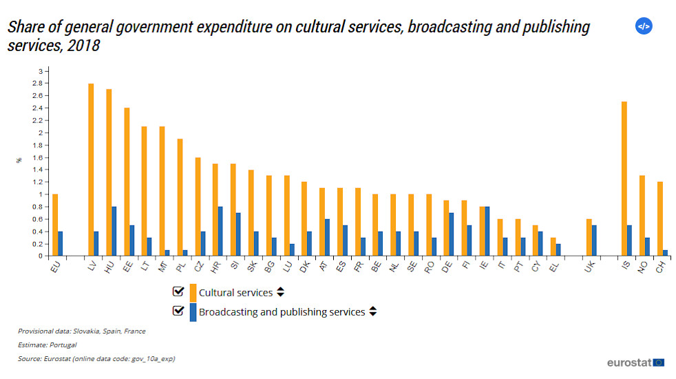 Share Of Spend On Cultural Services By Hungary 2nd Highest In EU