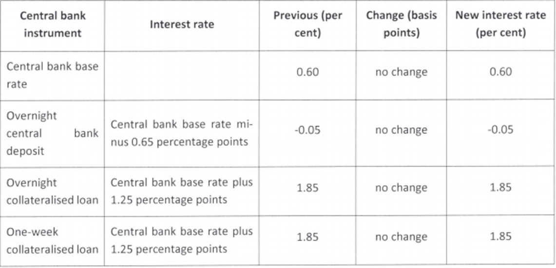 Base Rate Kept On Hold By Hungarian Central Bank