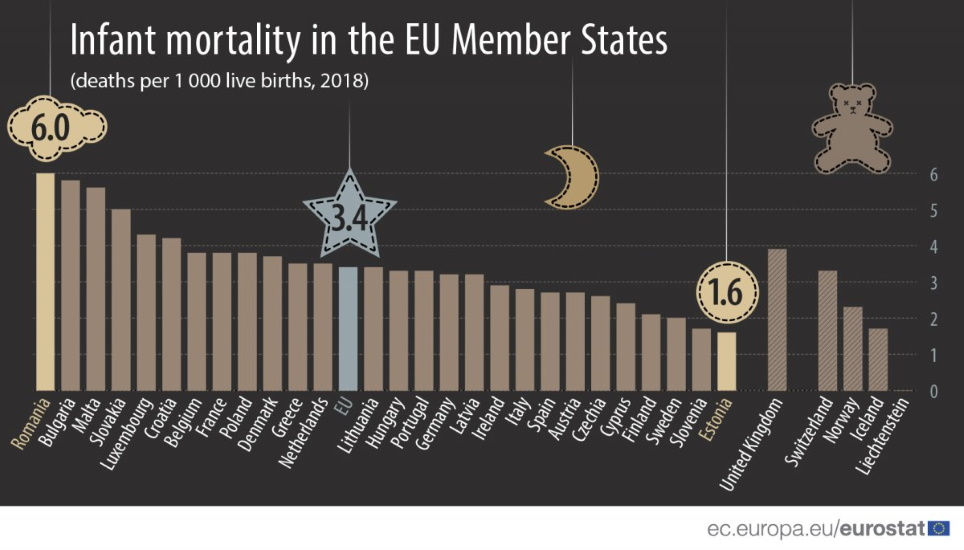 Infant Mortality In Hungary Around EU Average