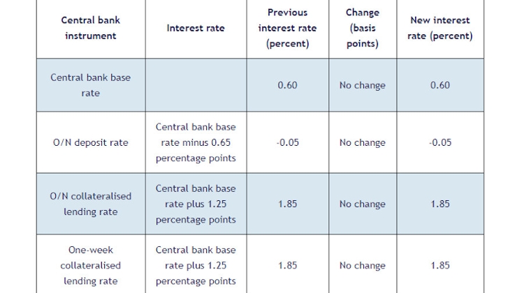 National Bank Leaves Base Rate On Hold At 0.60%