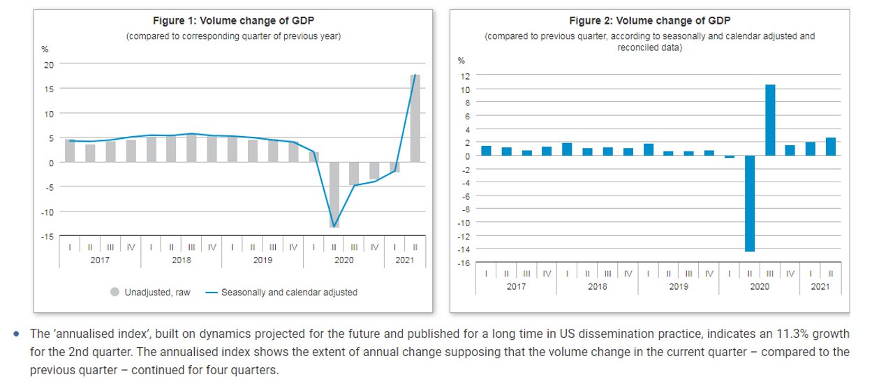 Hungarian Opinion: GDP Growth Exceeds Expectations