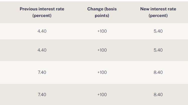 Central Bank Hiked Interest Rate in Hungary by 100 Basis Points