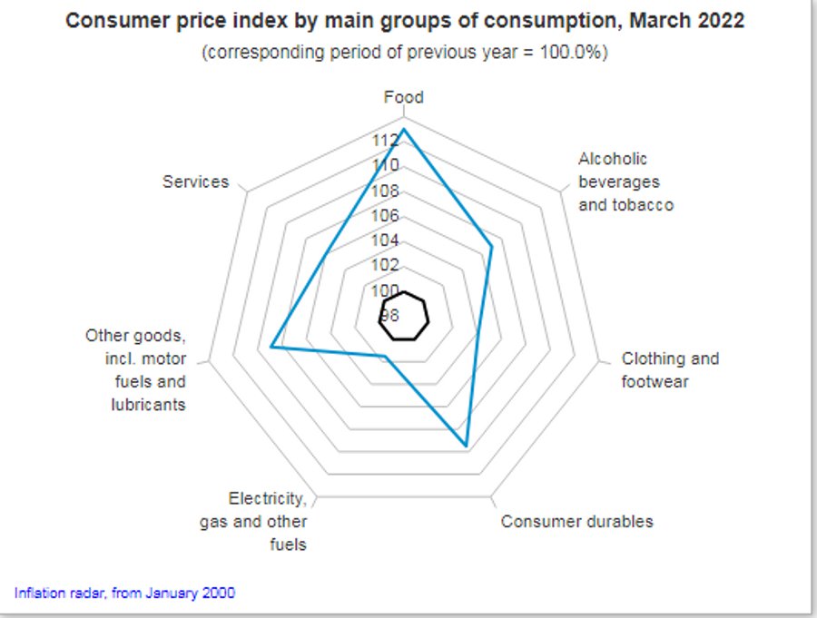 Consumer Prices Grew by an Annual 8.5% this March in Hungary